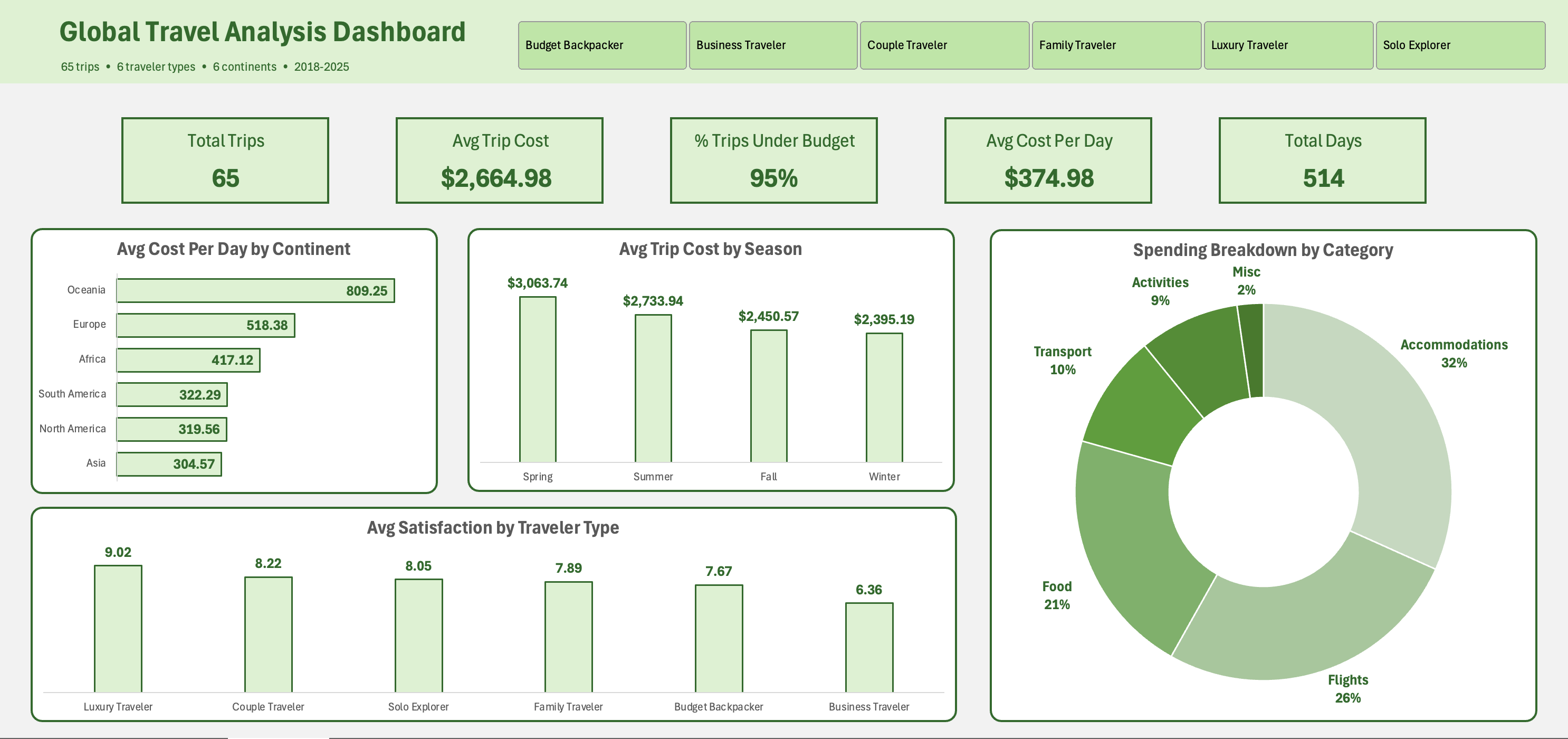Global Travel Analysis Dashboard